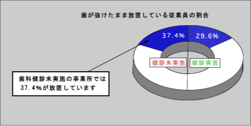 抜けたまま放置している人が少なくなります