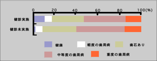 進行した歯周病が少なくなります