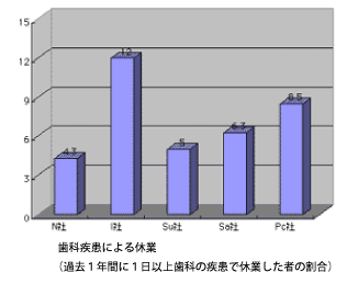 休業を減らせます