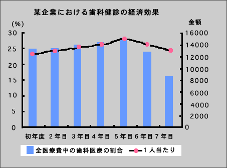 医療費の削減