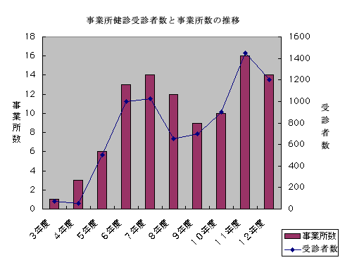 事業所健診の現状